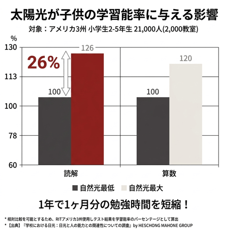 太陽光が子どもの学習能力に与える影響
